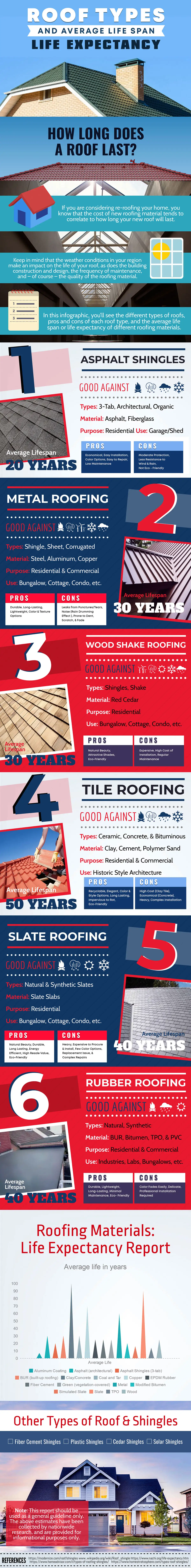 Roof Types and Average Lifespan