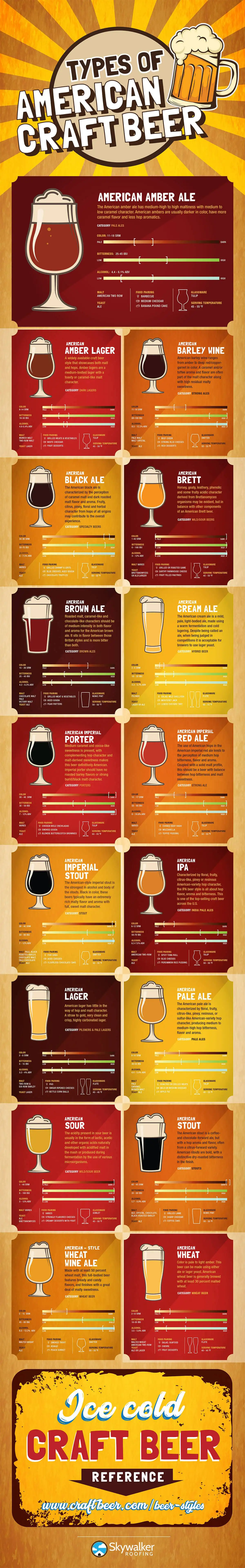 Types of american craft beer